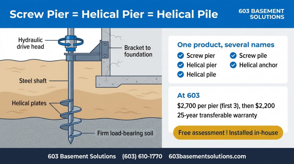 Infographic: a screw pier, helical pier and helical pile are the same product - steel shaft with helical plates installed by 603 Basement Solutions, $2,700 then $2,200 per pier
